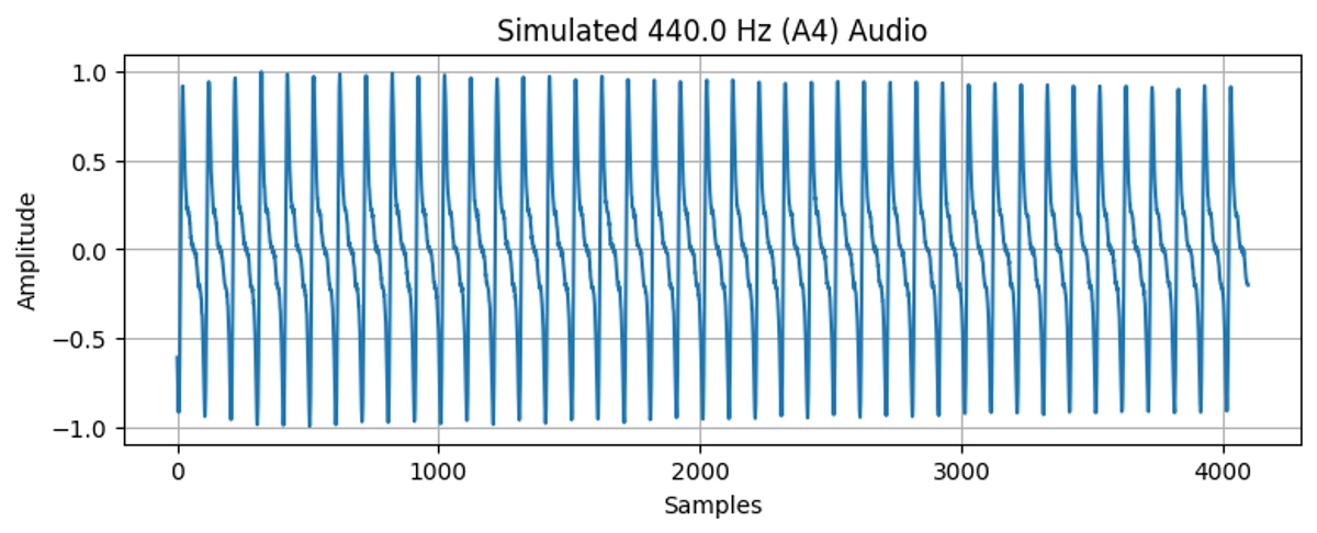 The simulated audio signal, which is a complex waveform with a fundamental frequency of 440 Hz.