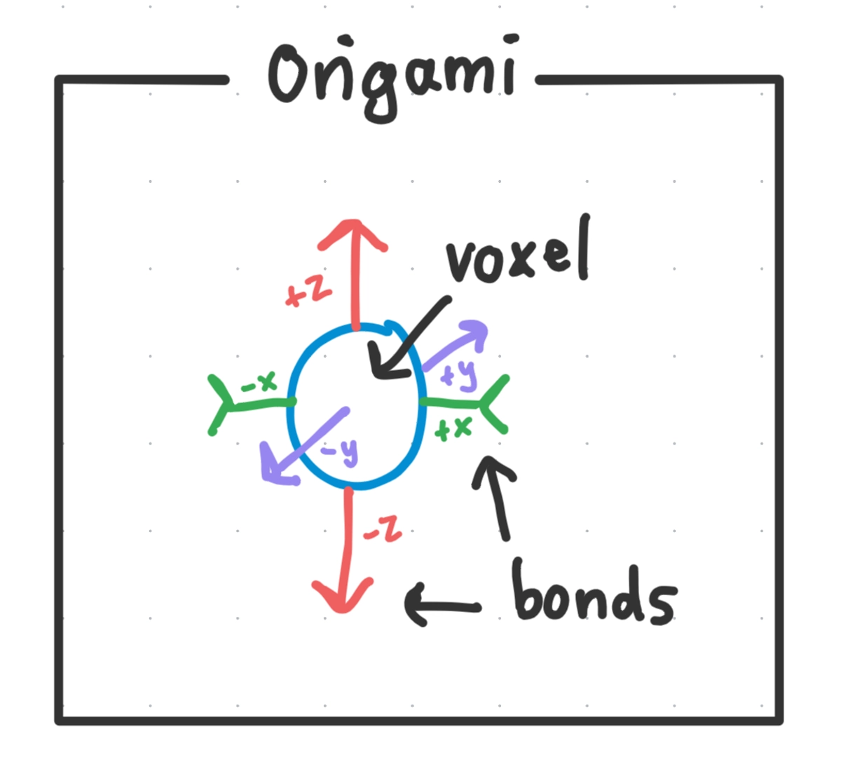 Voxel and bonds