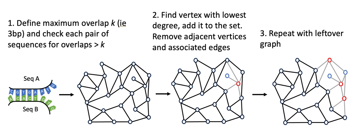 The minimally-connected graph algorithm