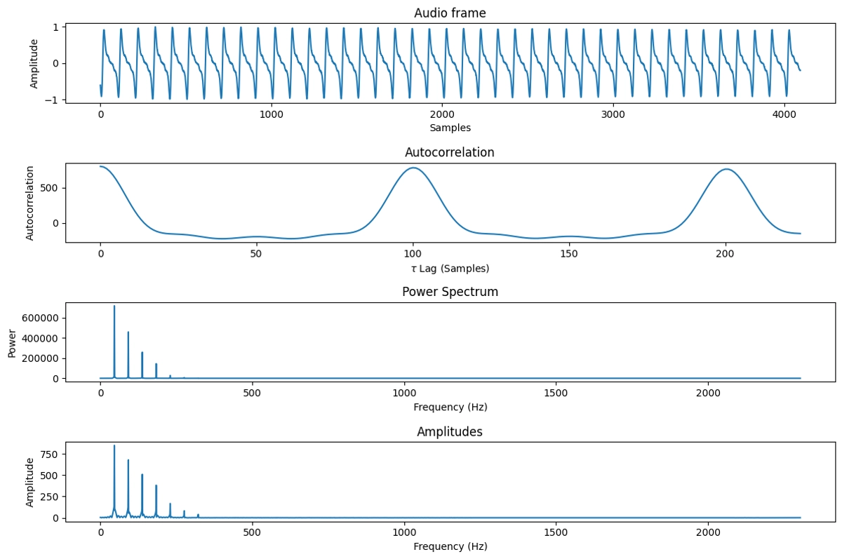 An audio frame and its autocorrelation, power spectrum, and detected amplitudes