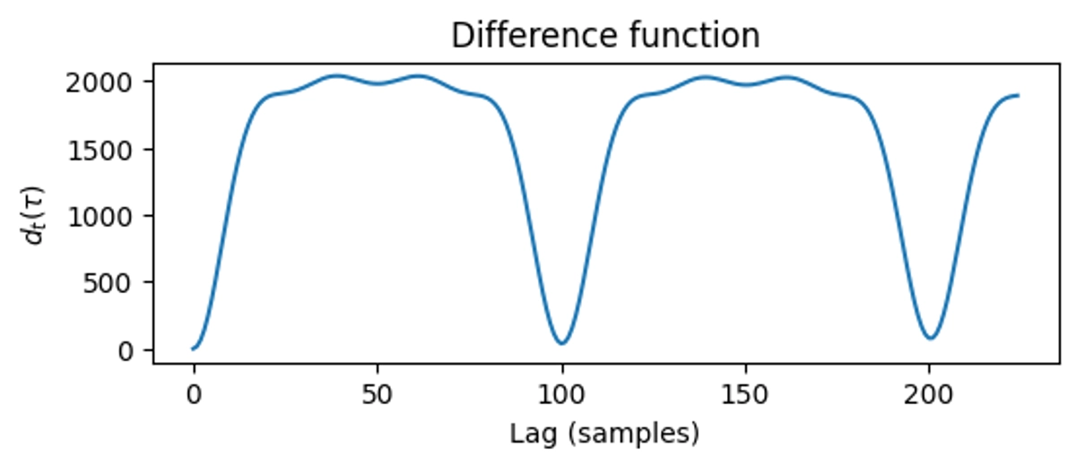 The difference function.