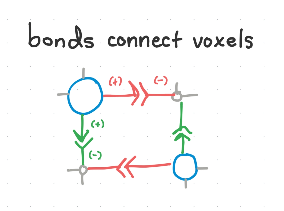 Four voxels connected to each other by complementary bonds.