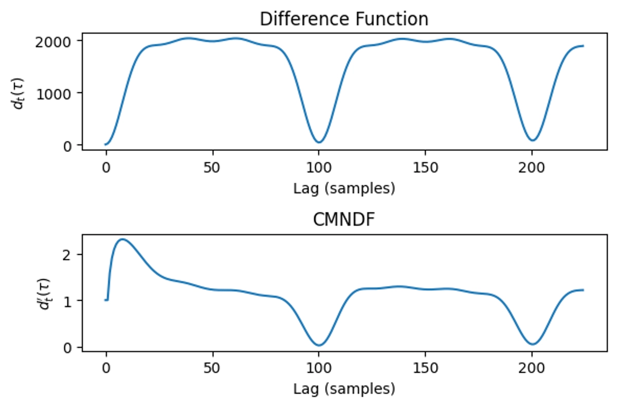 The difference function and its edited + normalized CMNDF curve.