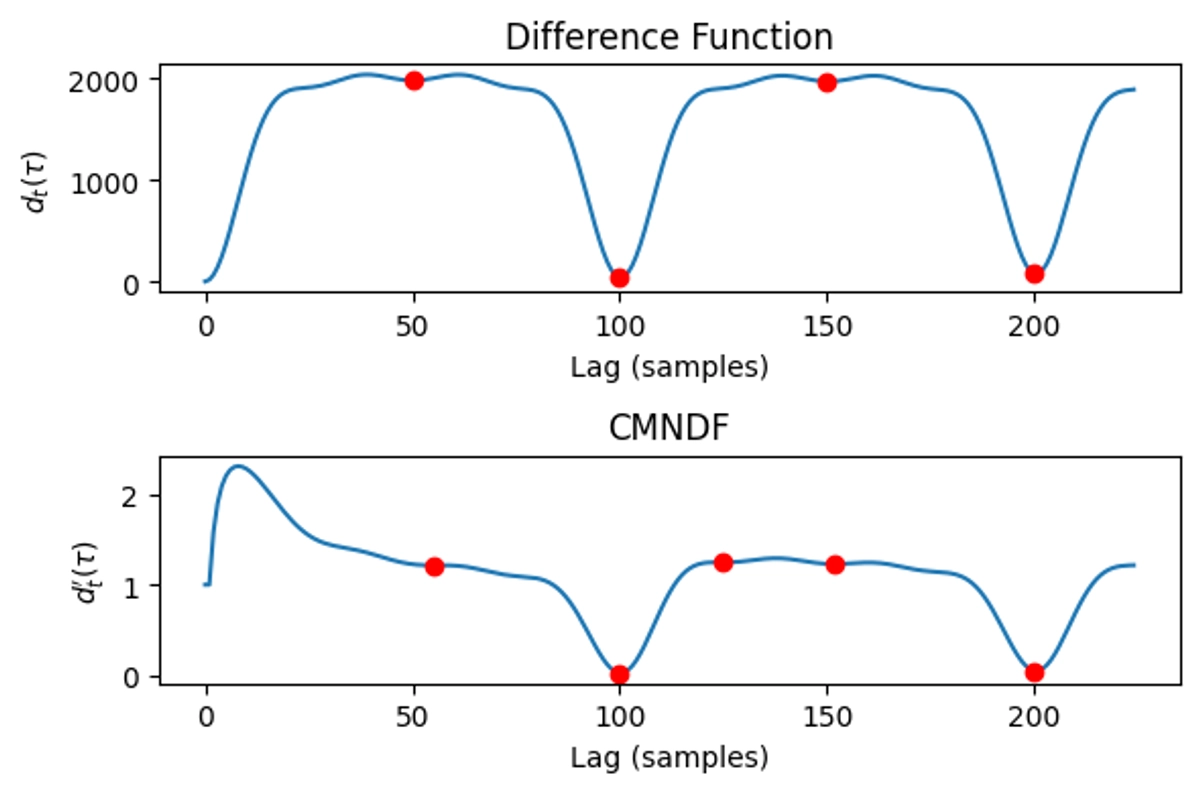 The troughs of the difference function and CMNDF curves.