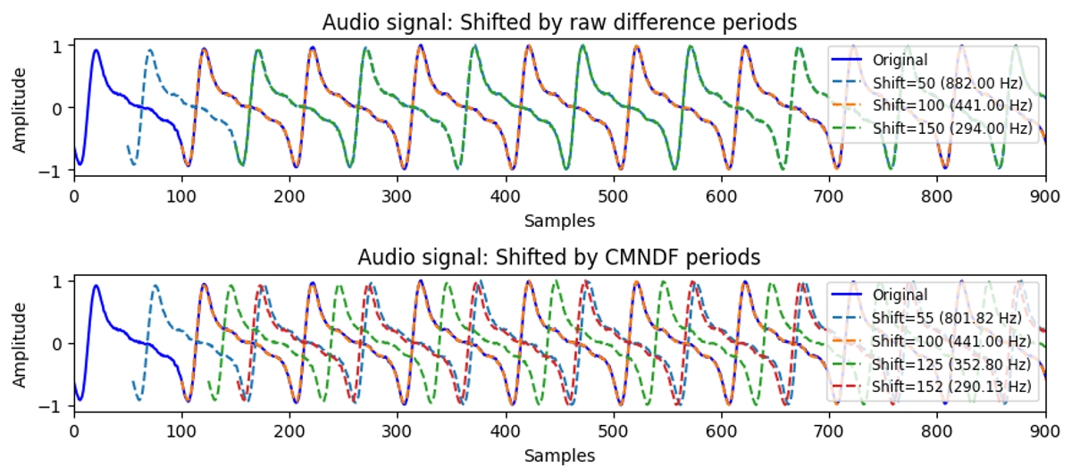 The original audio signal versus the signal shifted by the lags corresponding to the troughs of the difference function and CMNDF.