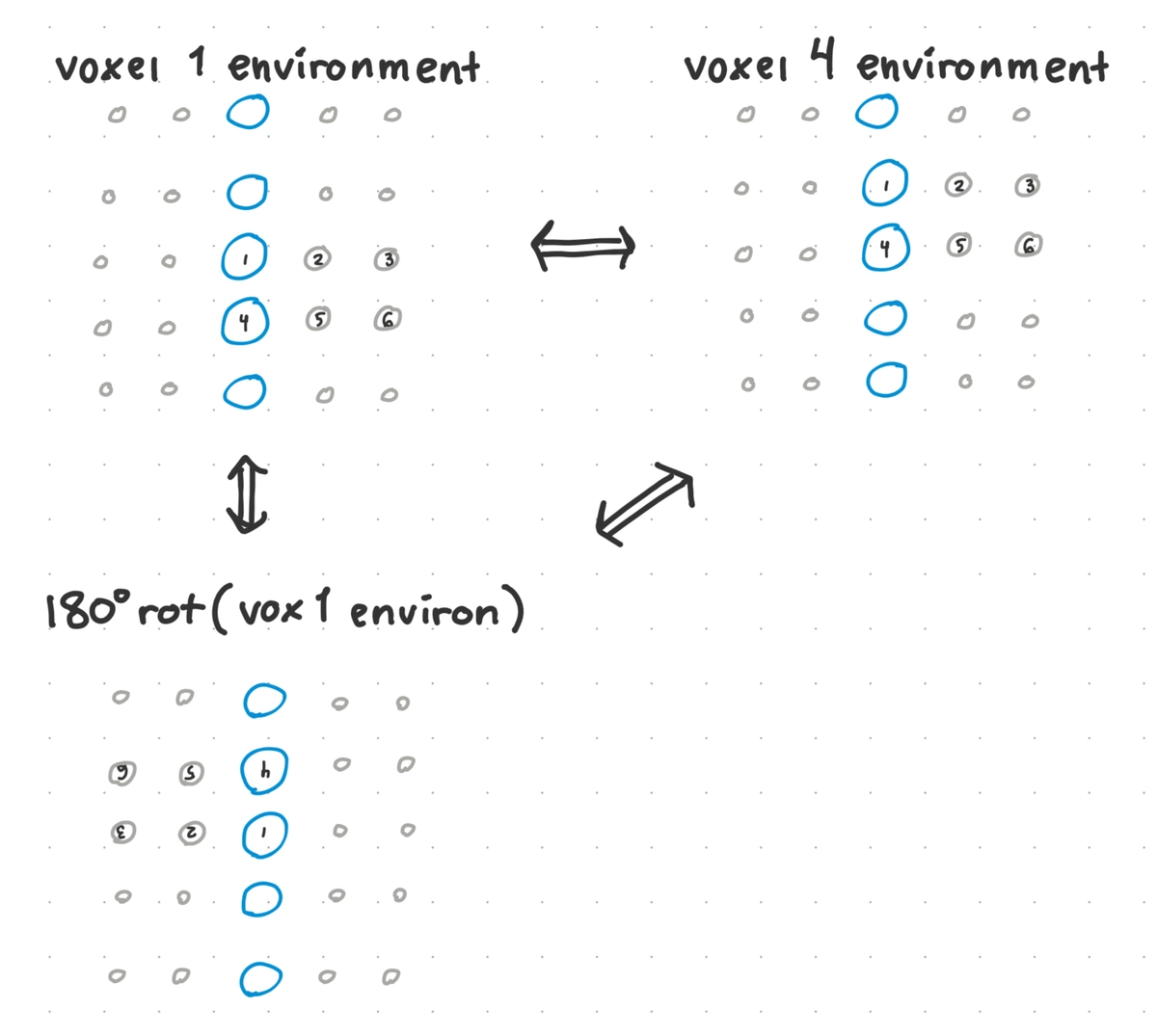 The 180 degree symmetry between v1 and v4