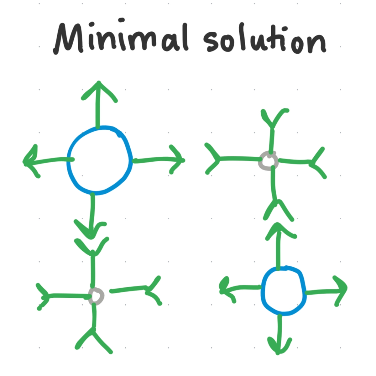 A minimum solution needs only one color and two unique origami objects.