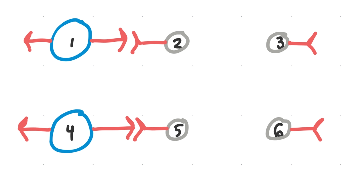 The first color mapped onto the rest of the equivalence class