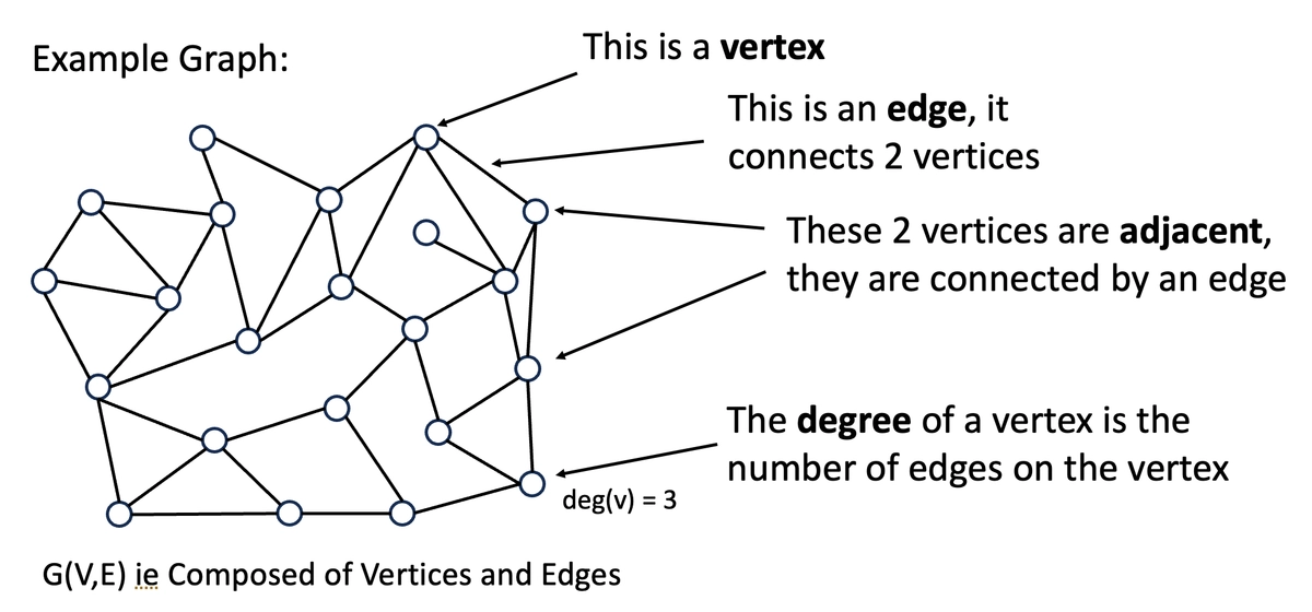 Basic graph definitions